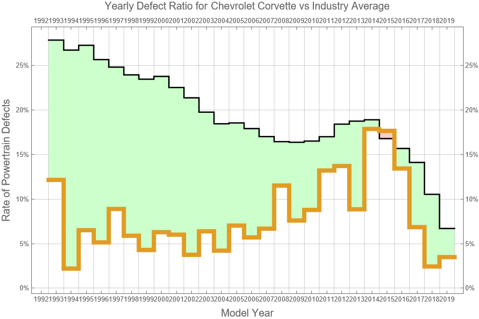 http://dashboard-light.com/vehicles/Resources/Images/Chevrolet/Corvette/DefectRate.png