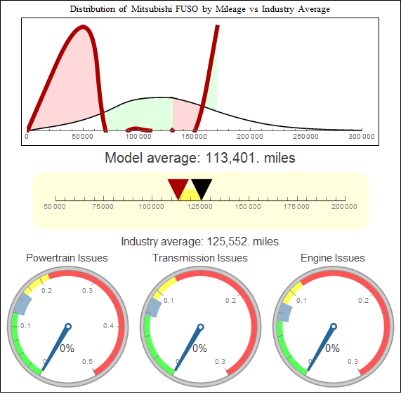 Mitsubishi FUSO Reliability Dashboard Light