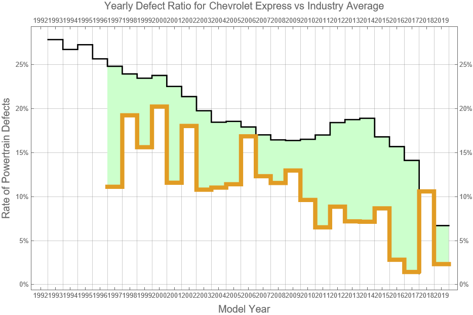 Chevrolet Express Reliability - Dashboard Light