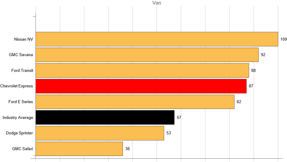 Chevrolet Express Reliability - Dashboard Light