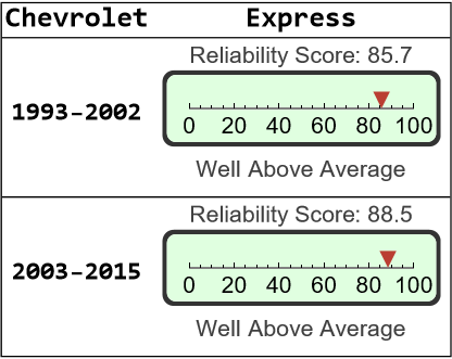 Chevrolet Express Reliability - Dashboard Light