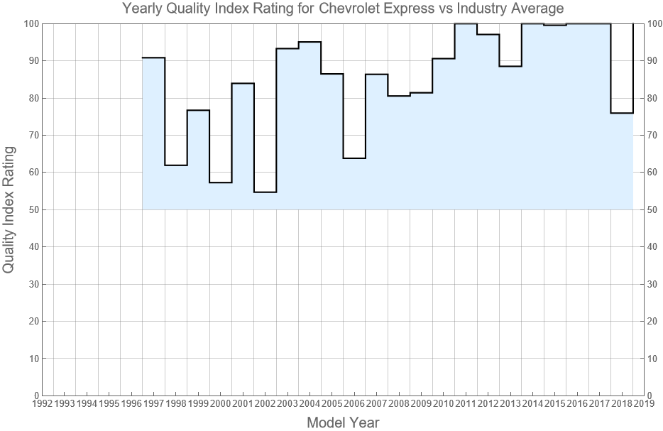 Chevrolet Express Reliability - Dashboard Light