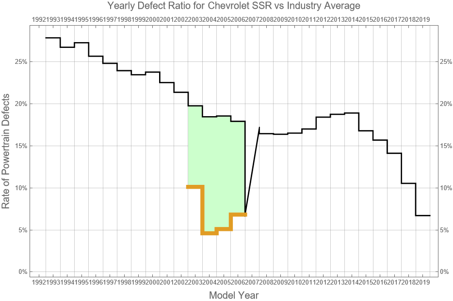 Chevrolet SSR Reliability - Dashboard Light