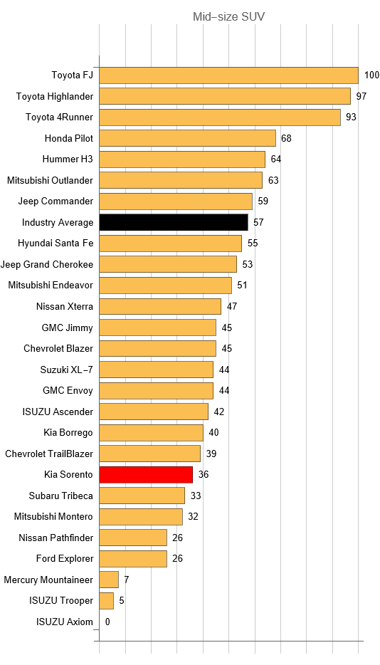 Kia Sorento Reliability - Dashboard Light