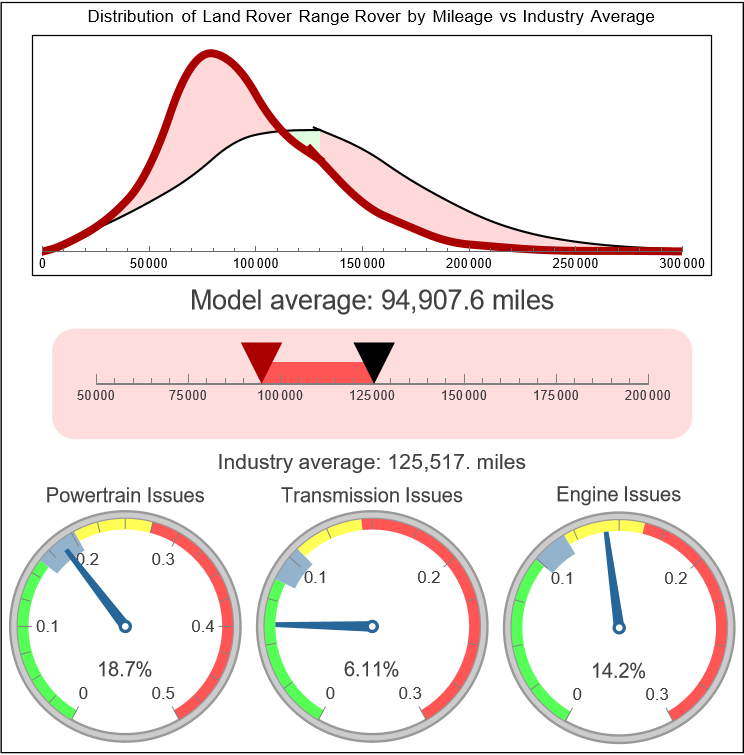 Land Rover Range Rover Reliability - Dashboard Light