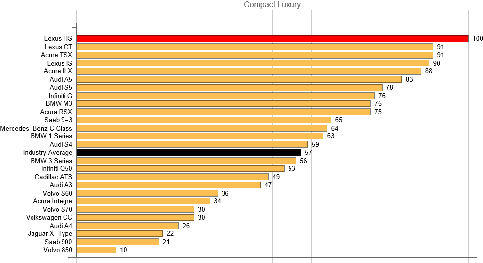 Lexus HS Reliability - Dashboard Light