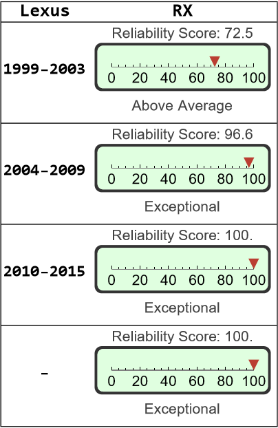 Lexus Rx 450 H Reliability Ranking Lexus RX Reliability - Dashboard Light