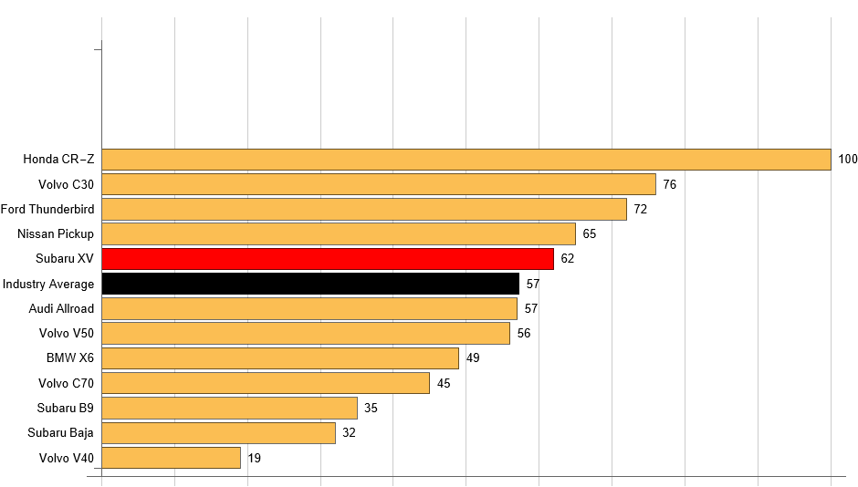 Subaru Reliability Chart Subaru XV Reliability - Dashboard Light
